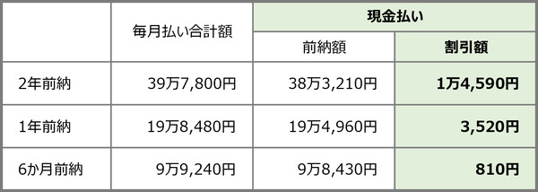 現金払い前納金額一覧