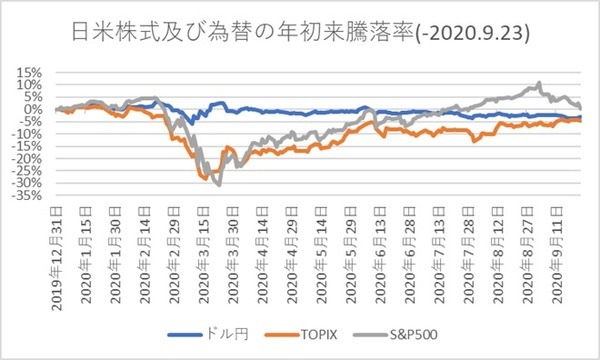 日米株式及び為替の年初来騰落率
