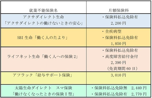 各就業不能保険の月額保険料