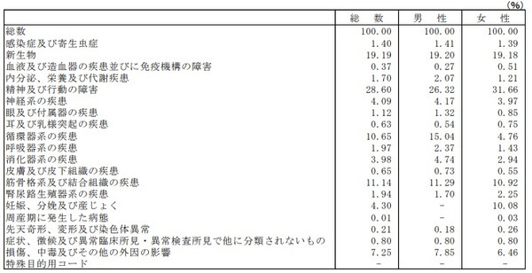 傷病別・性別　傷病手当金支給件数構成割合