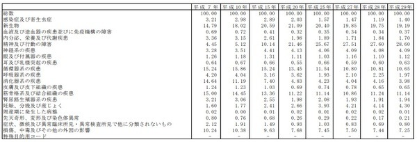 傷病別　傷病手当金支給件数の構成割合の推移