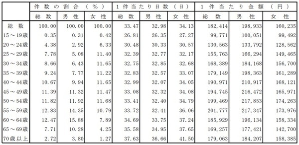 性別・年齢階級別　傷病手当金支給状況