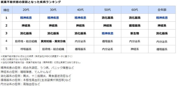就業不能状態の原因