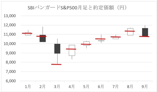 毎月の約定価額を赤の横棒で書きこんだ