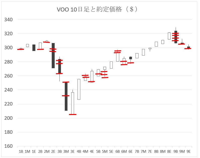 購入時の価格を赤の横棒で書きこんだもの