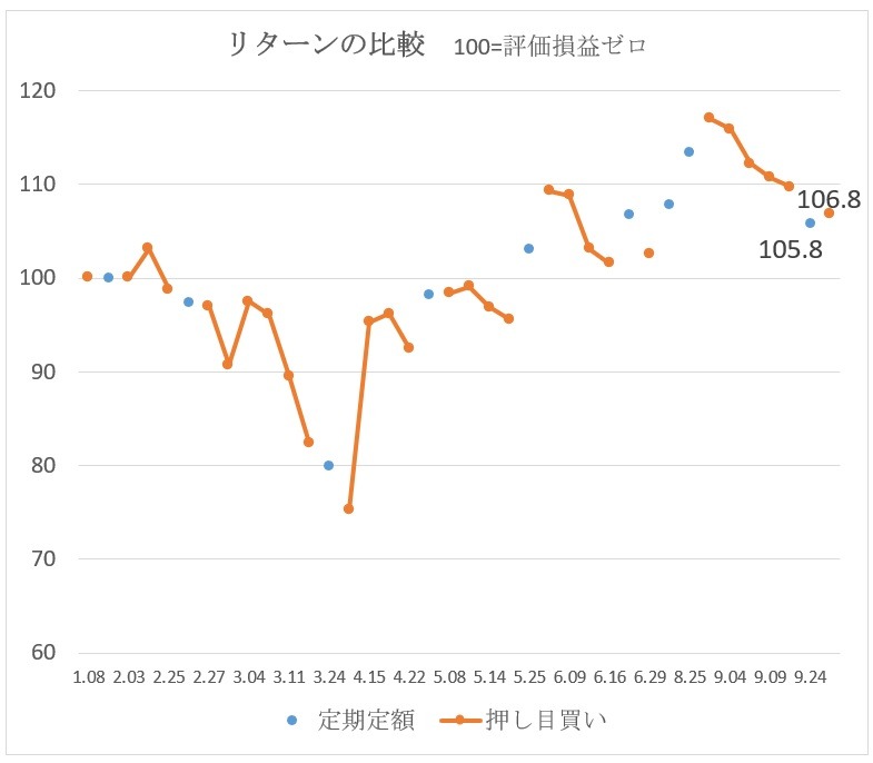 ファンドとVOOの成績