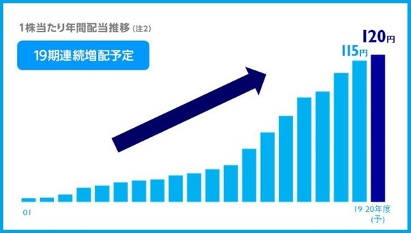 19期連続増配予定のKDDI