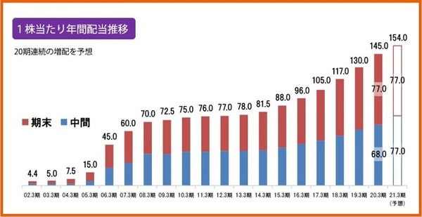 20期連続増配予想の沖縄セルラー