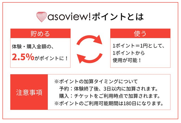 アソビューポイントが加算されて節約
