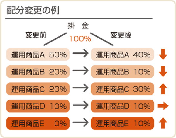 配分変更の例