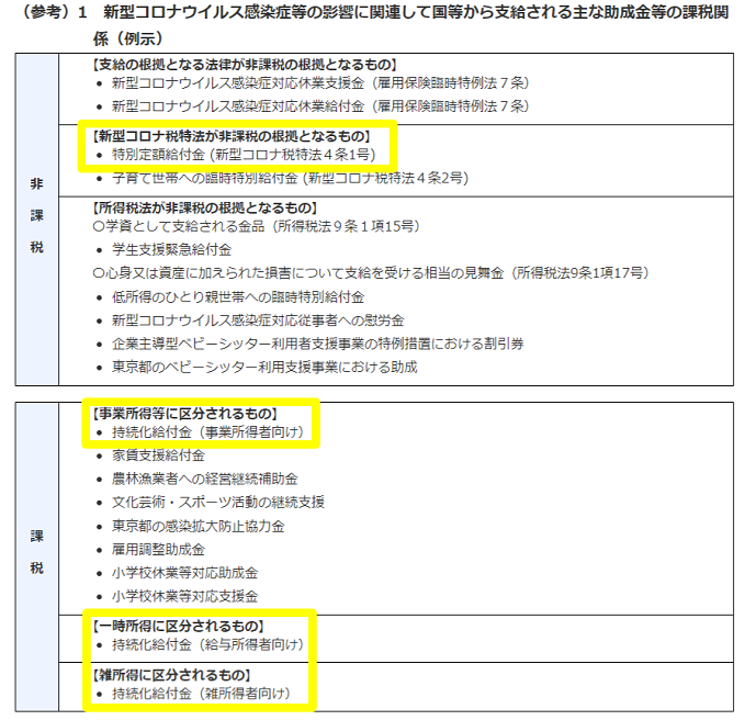 新型コロナウイルス感染症に関連する税務上の取扱い関係