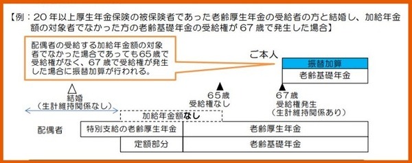 年金の振替加算の事例