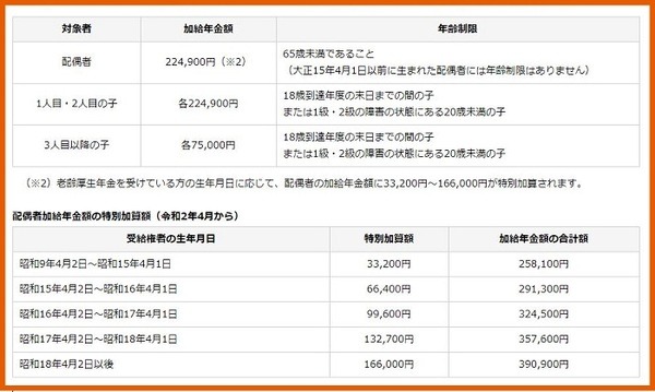 加給年金額と振替加算