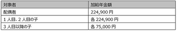 加給年金の金額の表