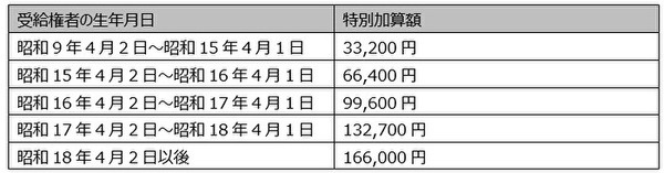 配偶者加給年金額の特別加算額の表
