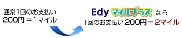 「Edyでポイント」でPontaポイント・Tポイントが対象外に　乗り換えは楽天ポイント・ANAマイルがおすすめ