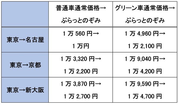 ぷらっとのぞみの価格比較
