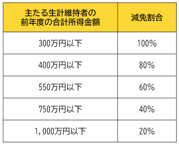 減免割合の詳細