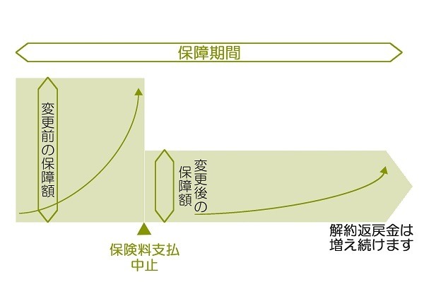 終身保険を払済保険にした場合
