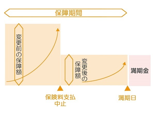 養老保険を払済保険にした場合