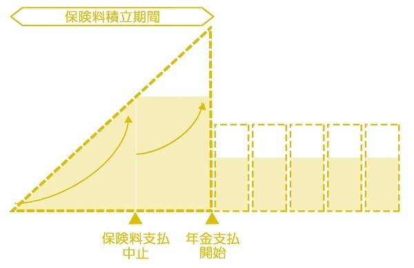 個人年金保険を払済保険にした場合