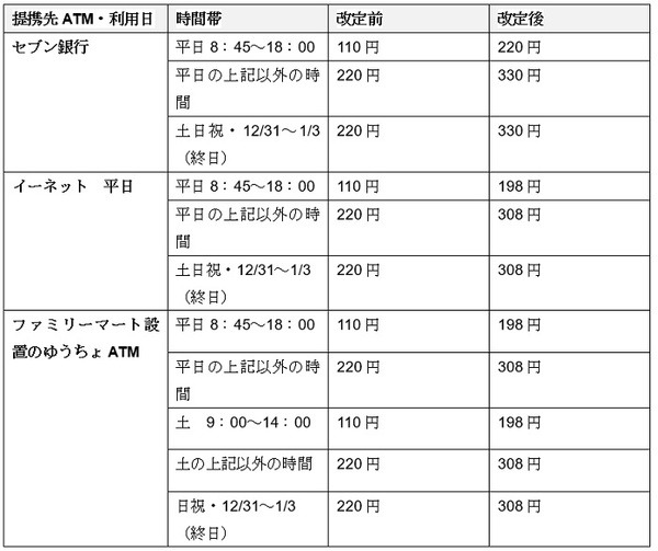 三菱UFJ銀行の手数料