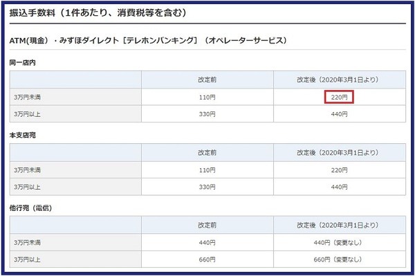 みずほ銀行の振込手数料