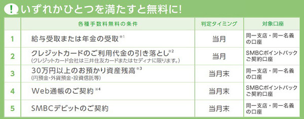 各種手数料が無料になるための条件