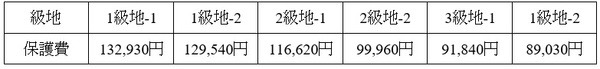 単身世帯（20～30代）の場合のシミュレーション