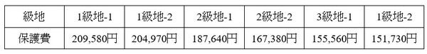 本当に苦しいときは「生活保護」も考える　世帯別受給金額のシミュレーション