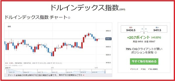 ドルインデックス指数