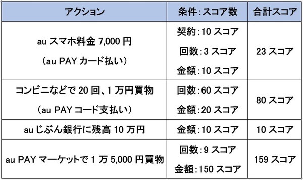 作者作成のシミュレーション表