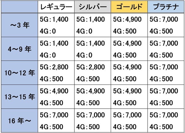 年1回還元されるPontaポイントの差異