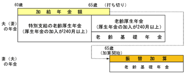 「年金額が減ったかも」と感じた時に見直したい事柄　－配偶者加給年金と振替加算－