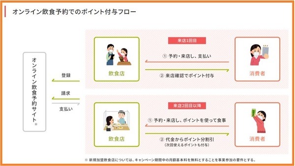 オンライン飲食予約でのポイント付与フロー