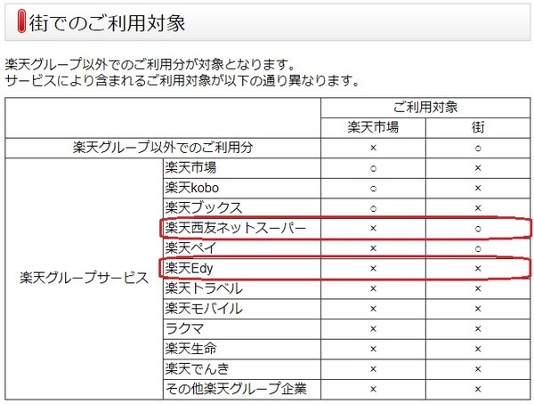楽天ポイント街で2倍の利用対象
