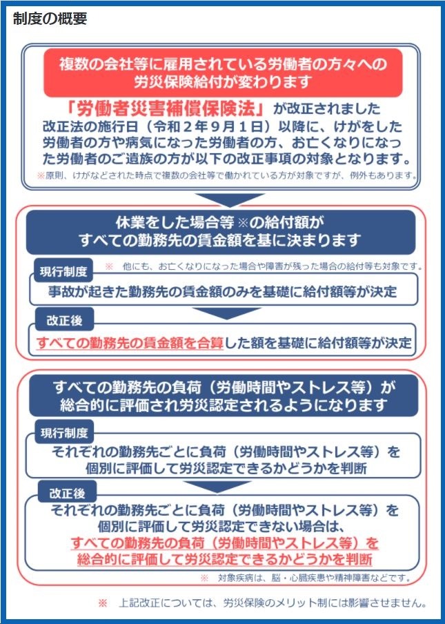 改正労災法の制度概要
