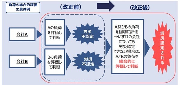 複数事業労働者への労災保険給付