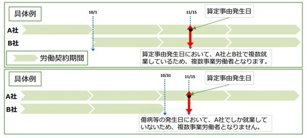 は「複数事業労働者」の具体例