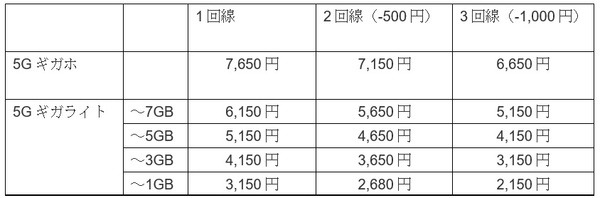 5gでも割引が適用されます
