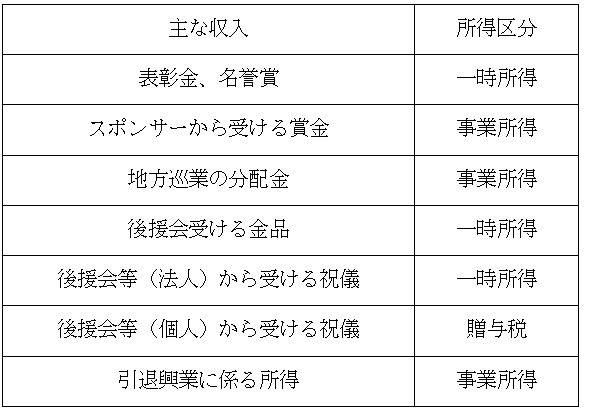 主な力士の収入に対する所得区分