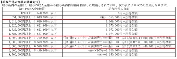 給与所得の計算表