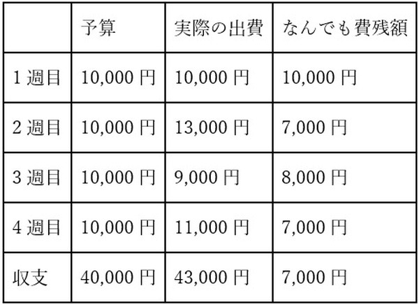 なんでも費を使ってやりくり上手