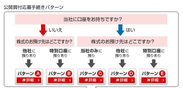 応募手続きには5つのパターン