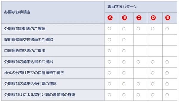 該当するパターン別の手続き
