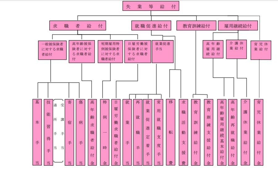 雇用保険の給付金