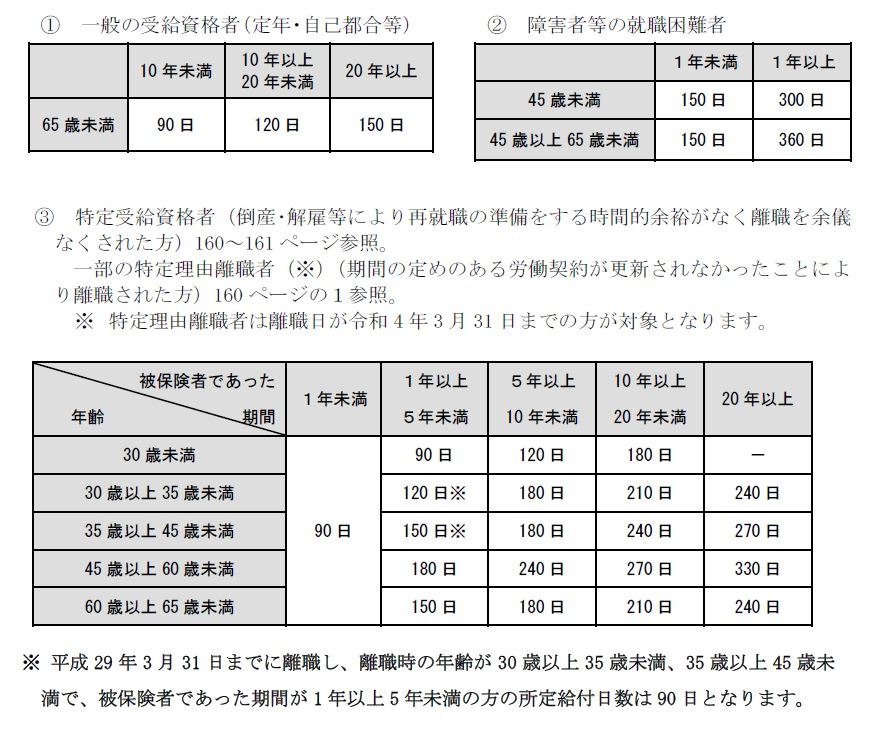 基本手当の給付日数