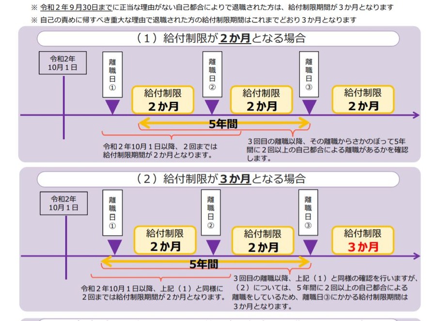 給付制限期間