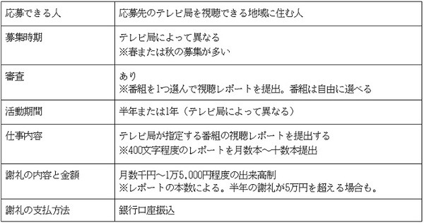 テレビ視聴モニターの概要