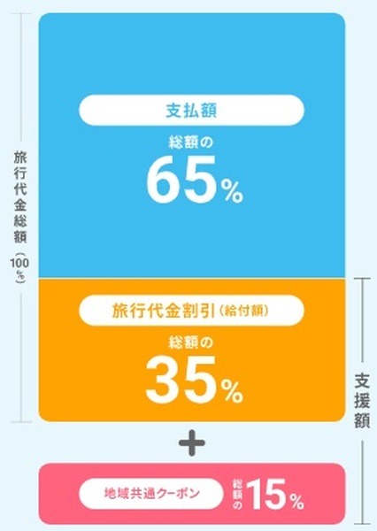 旅行代金の1/2を支援する内容